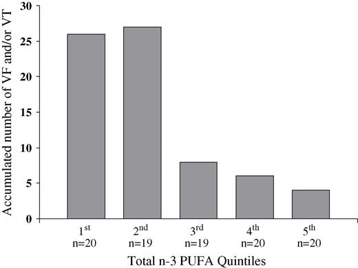 The exact accumulated number of treated ventricular tachyarrhythmic events (fibrillation and/or tachycardia) in the 98 patients after they have been divided into quintiles of total marine n-3 PUFA level in serum phospholipids. A significant trend (dose–response) towards a higher frequency of ventricular arrhythmic events among patients with lower levels of n-3 PUFA is depicted.
