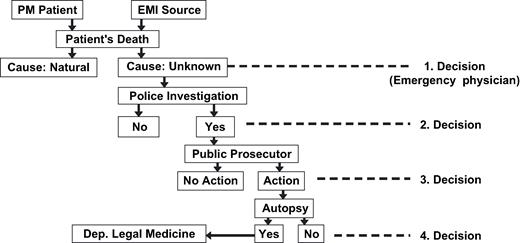 Decision tree in detecting fatal accidents of pacemaker patients in electromagnetic fields.