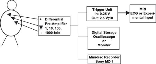 Block diagram of a pacemaker triggered MRI scan.