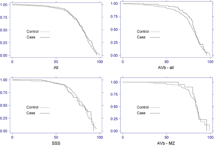 Kaplan–Meier survival curves for all the co-twins of the “pacemaker-twins” (Case) compared with the co-twins of the control-twins (Control). Top left for all twins found (159 cases, 622 controls). Top right for AVB twins only (73 cases, 284 controls). Bottom left SSS twins only (64 cases, 255 controls) and bottom right only monozygotic AV-Block twins (22 cases, 88 controls). None of the curves shows any significant differences in survival.