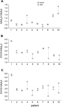 Ratio of 〈AAr〉/〈AAl〉 ?> (panel A), 〈VV〉/〈AAr〉 ?> (panel B) and 〈VV〉/〈AAl〉 ?> (panel C) before and after medication in all patients. See text for comments.