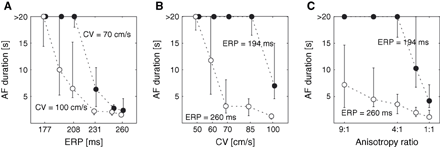 Atrial fibrillation (AF) duration as a function of (A) the refractory period (ERP), (B) the conduction velocity (CV) and (C) the anisotropy ratio. The circles represent the median of AF duration and the error bars are associated with the first and the third quartile.