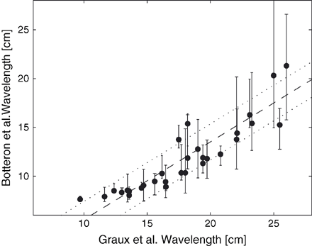 Comparison between Graux et al. and Botteron and Smith approaches for wavelength estimation. A regression line is superimposed (dashed line), as well as a confidence interval (dotted lines).