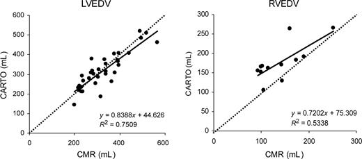 Scatter plots of LVEDV (left) and RVEDV measurements (right) by CMR vs. CARTO. Regression lines (solid line) and lines of equality (dashed line) are shown.