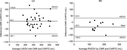 Bland–Altman plots showing 95% limits of agreement (dashed lines) between CMR and CARTO for calculation of LVEDV (left) and RVEDV (right). Mean difference between measurements (solid line) is also shown.