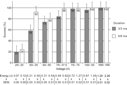 Cumulative success for waveforms tested in experiment 1. SEM, standard error of mean.