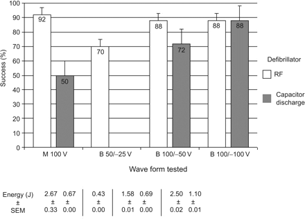 Cumulative success for 12 ms waveforms tested in experiment 2. SEM, standard error of mean; B, biphasic; M, monophasic.