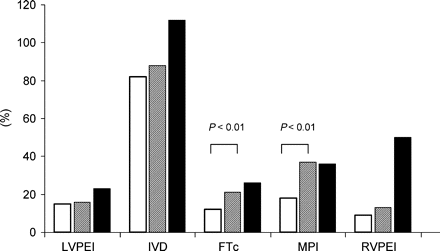 Relative improvement in the Doppler parameters vs. baseline values with standard settings (open bars) and with optimized CRT (hatched bars). The solid bars indicate the relative variability of the parameters during optimization.