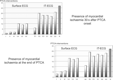 Presence of ST-segment changes ≥0.25 mV after 30 s (upper left site) and at the end of PTCA-induced coronary artery occlusion (90 s, lower right site) during 27 interventional attempts performed at different coronary artery sites. Data are shown for the conventional surface ECG leads I–III, V5–V6 vs. the reconstructed IT-ECG leads E1, E2, E3 and G1, G2, G3 (P<0.01).