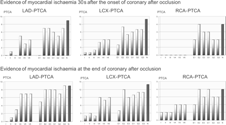 Presence of ST-segment changes ≥0.25 mV after 30 s (upper part) and at the end of PTCA-induced coronary artery occlusion (lower part) stratified according to the PTCA site (LAD, LCX, RCA). The IT-ECG was more sensitive in detecting myocardial ischaemia than conventional ECG for all PTCA sites. No difference was observed between the different sites of intervention for the IT-ECG leads.