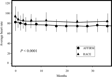 Heart rate over time in all AFFIRM and RACE patients in AF at all assessments.