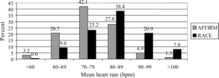 Proportion of patients in the various categories of heart rates in the AFFIRM and RACE studies. Numbers at the top of each bar are percentages.