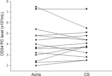 CD34+PC levels in the aorta and CS (differences were not significant; n=14).