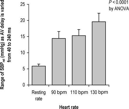 Sensitivity of blood pressure to changes in AV delay. At each heart rate, the bar represents the average within-patient variation in SBPrel as AV delay is varied across a spectrum of values from 40 to 240 ms.