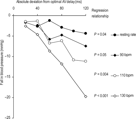 Effect of heart rate on change in systolic blood pressure (averaged across all patients) as AV delay is moved away from its patient-individualized optimum (defined as the one that yields the highest systolic blood pressure). The heart rates tested were resting rate, 90, 110, and 130 bpm, regression P-values are shown for all four heart rates tested.