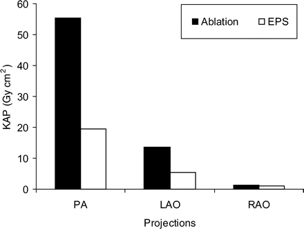 Contribution of each projection to KAP value for all patients, in electrophysiological study and ablation procedures.