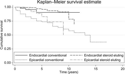 Cumulative survival of pacemaker leads according to lead type (log-rank test χ2(3)=34.63, P=0.0001).