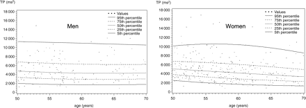 Percentiles of TP for healthy men and women.