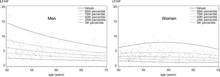 Percentiles of LF/HF for healthy men and women.