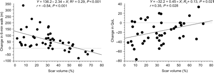 Scattergrams of changes in 6 min walking distance and quality of life scores in relation to percentage of scar. A negative change in quality of life represents an improvement in quality of life and a positive change represents deterioration. The graph therefore indicates that the greatest improvement in quality of life occurs in patients with least scar.