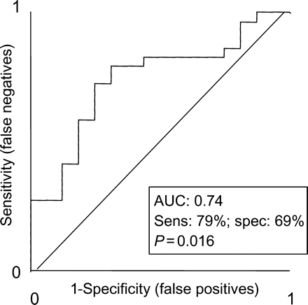 Receiver operator characteristic curves for ability of percentage of scar to predict a positive response to cardiac resynchronization therapy. AUC, area under curve; sens, sensitivity; spec, specificity; NYHA, New York Heart Association; 6MWD, 6 min walking distance.