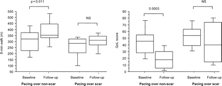 Box and whisker plots of changes in 6 min walking distance and quality of life in patients with posterolateral scars, grouped according to pacing site in relation to scar. The five horizontal lines represent the 10th, 25th, 50th, 75th, and 90th percentiles of each variable, from bottom to top.