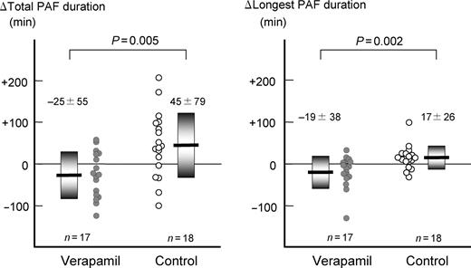 ΔTotal paroxysmal AF (PAF) duration and Δlongest PAF duration in the two groups. The left and right panels show Δtotal PAF duration and Δlongest PAF duration, respectively. Closed circles show the individual data, and thick bars indicate the mean and the range of standard deviation. The control group showed an increase in PAF frequency and duration whereas verapamil group showed a decrease in PAF frequency. See text for details.