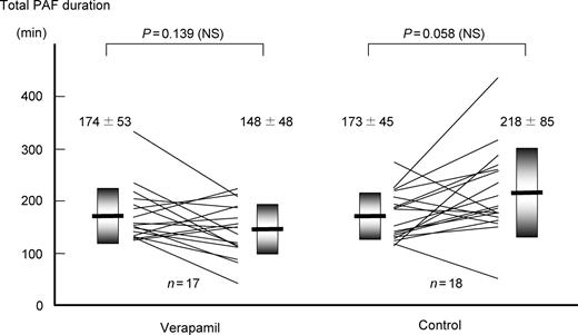 The change in total paroxysmal AF (PAF) duration along the time course. Each thin line indicates the individual measurements of one patient. Left and right sides of each panel show the data before and after the follow-up period, respectively. Although total PAF duration tended to be prolonged in the control and rather shortened in verapamil groups, the differences were not significant. See text for details.