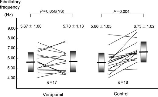 Change in fibrillatory frequency during the follow-up period. The left and right sides of each group indicate the data before and after the follow-up period, respectively. Each thin line indicates the individual data of each case. The fibrillatory frequency was increased in the control group; however, it was unchanged in the verapamil group. See text for details.