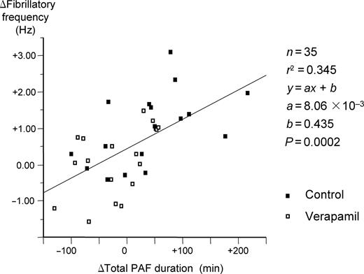 Relationship between Δtotal paroxysmal AF (PAF) duration and Δfibrillatory frequency. There was significant direct relationship between Δtotal PAF duration and Δfibrillatory frequency in observation of total patients. See text for details.