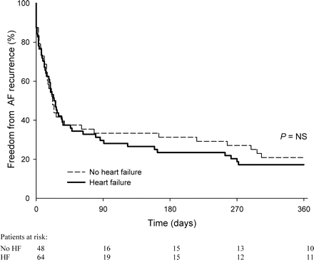 Freedom from any AF recurrences in HF vs. non-HF (no HF) patients.