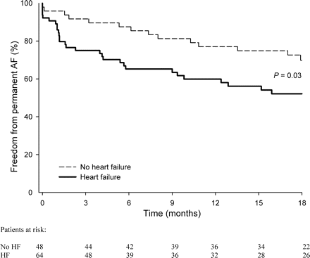 Freedom from permanent AF in patients with vs. patients without HF.