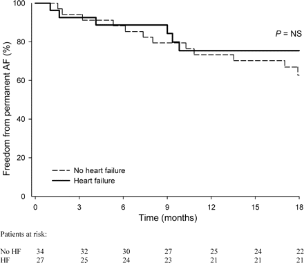 Freedom from permanent AF in patients with or without HF treated with serial ECV and antiarrhythmic drugs.
