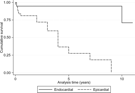 Kaplan–Meier survival estimates of the pacing systems implanted in all neonates and infants, divided by pacing approach (endocardial and epicardial) (P < 0.0001).