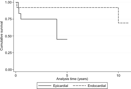 Kaplan–Meier survival estimates of pacing systems implanted in neonates and infants without associated heart surgery for other CHDs, divided by pacing approach (P = 0.03).