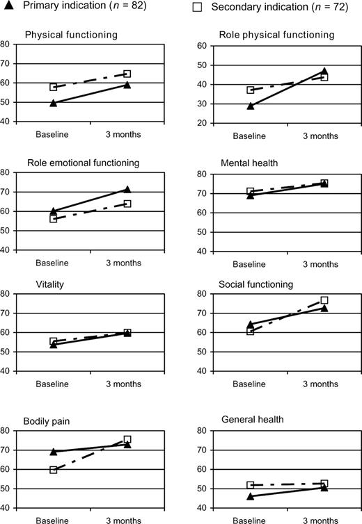 Health-related quality of life scores stratified by ICD indication (ANOVA for repeated measures (univariable analysis); a high score indicates better health-related quality of life with a high score on bodily pain representing absence of pain).