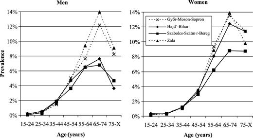 Prevalence of diabetes mellitus in four counties in Hungary by gender and age in 1998