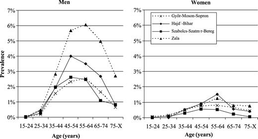 Prevalence of liver cirrhosis in four counties in Hungary by gender and age in 1998