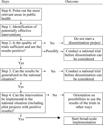 Decision tree for whether or not to disseminate an effective intervention from one country to another