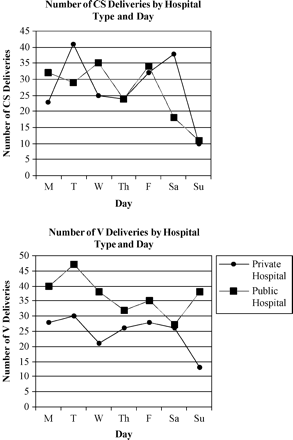Number of CS and V deliveries in the private and public hospitals by day of week