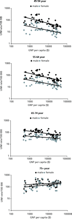 The scatterplot of the relationship between GNP per capita and unintentional injury mortality rates by age- and sex-specific groups in 52 countries, 1996
