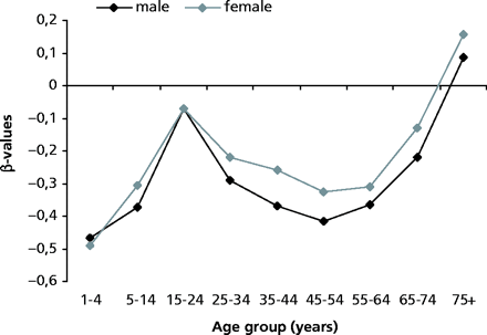Regression coefficients (β) for unintentional injury mortality rates and economic development by age- and sex-specific groups