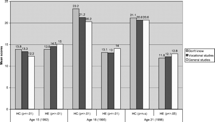 Health behaviour patterns at ages 15, 18, and 21 by educational aspirations at age 15