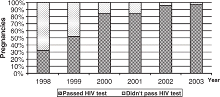 Trends in HIV testing during pregnancy and delivery, 1998–2003.