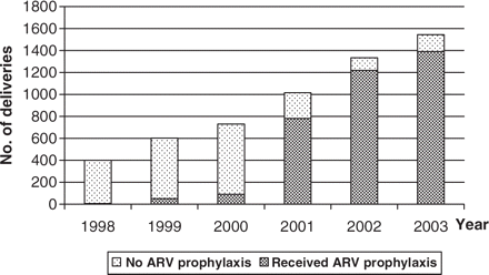 Use of antiretroviral prophylaxis for PMTCT, 1998–2003.