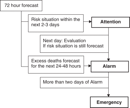 An example of a heat health warning system with three levels of alert (attention, alarm, emergency)