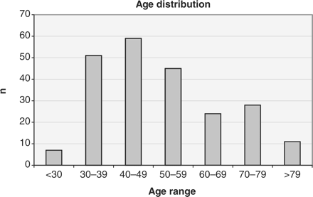 Age at presentation of women with invasive cervical cancer