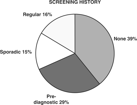 Cervical screening history of patients with cervix cancer (Categories defined in “Methods'” above)