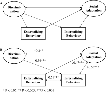 Model for associations between discrimination, mental problems and social adaptation. Ellipses represent latent variables, squares observed variables. (A) Theoretical model. (B) Empirical model with standardized parameter extimates, corrected for sex, age nationality and ethnicity