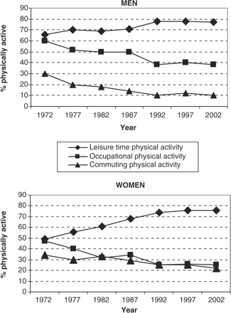 The 30-year trends of leisure time, occupational and commuting physical activity in men (upper panel) and women (lower panel)